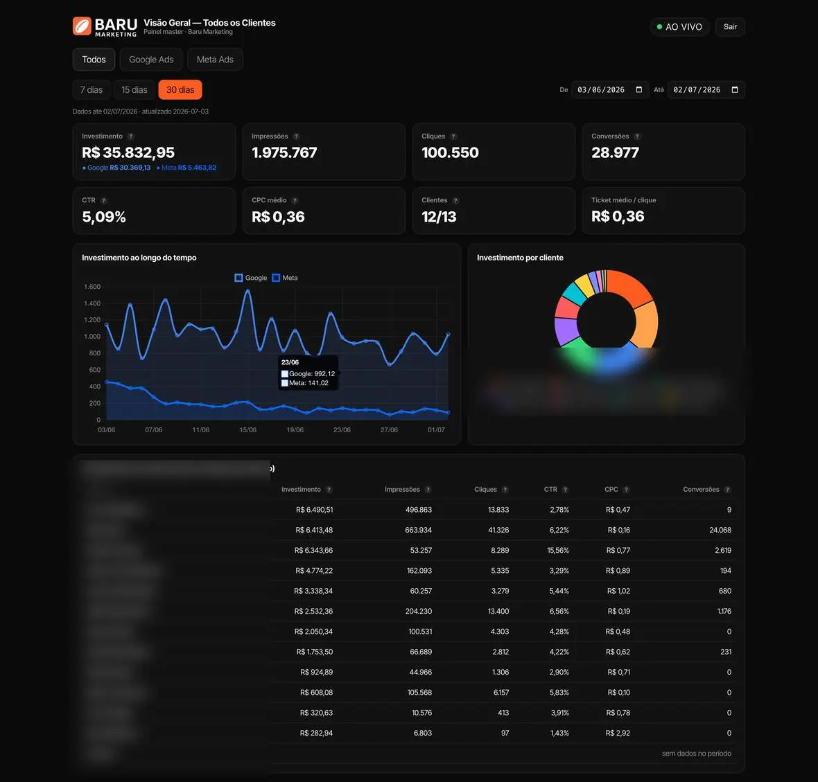 Painel de tráfego da Baru Marketing consolidando Google Ads e Meta Ads